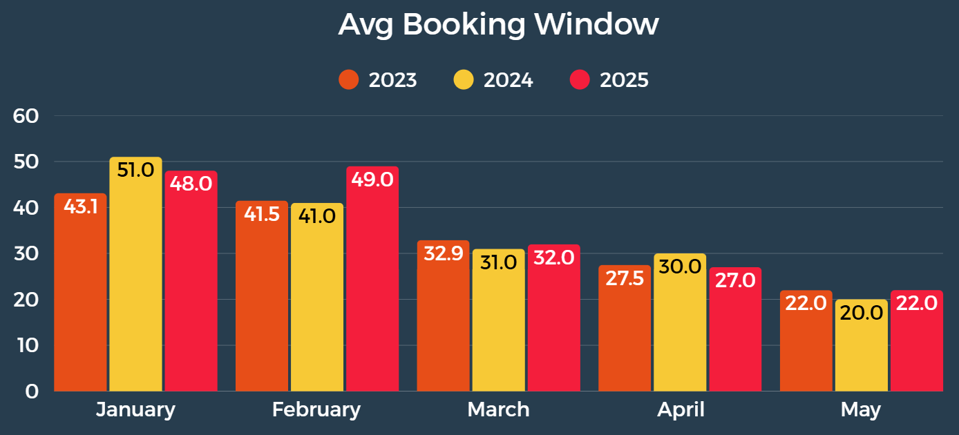 Average Booking Window