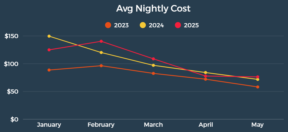 Average Nightly Cost