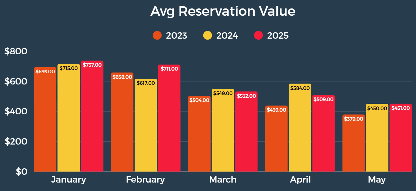 Average Reservation Value