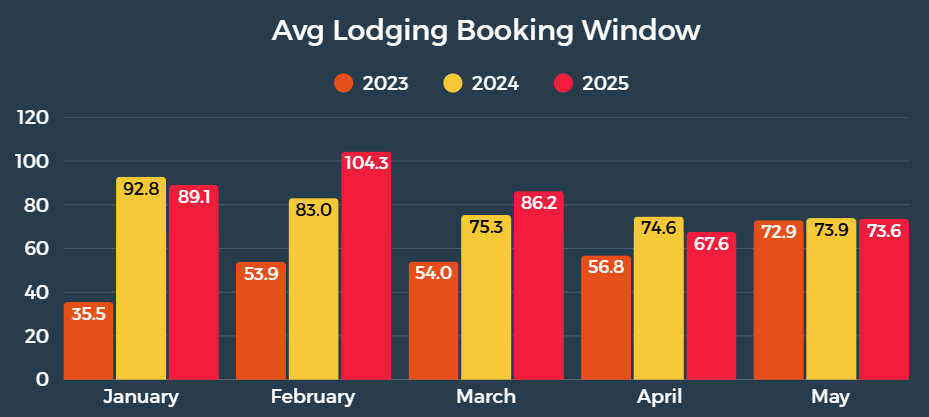 Avg Lodging Booking Window