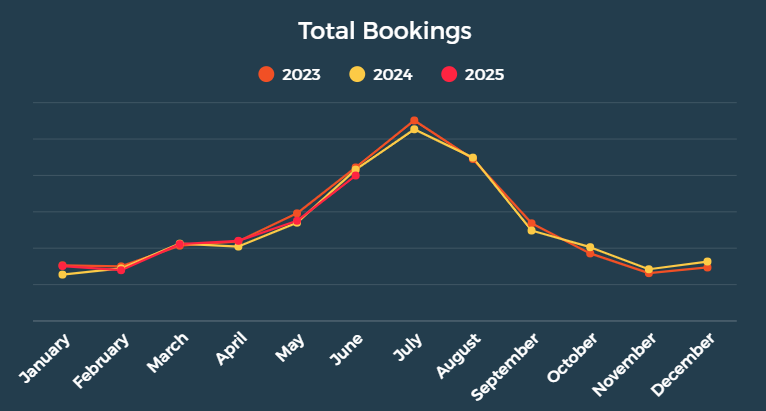 Total Bookings